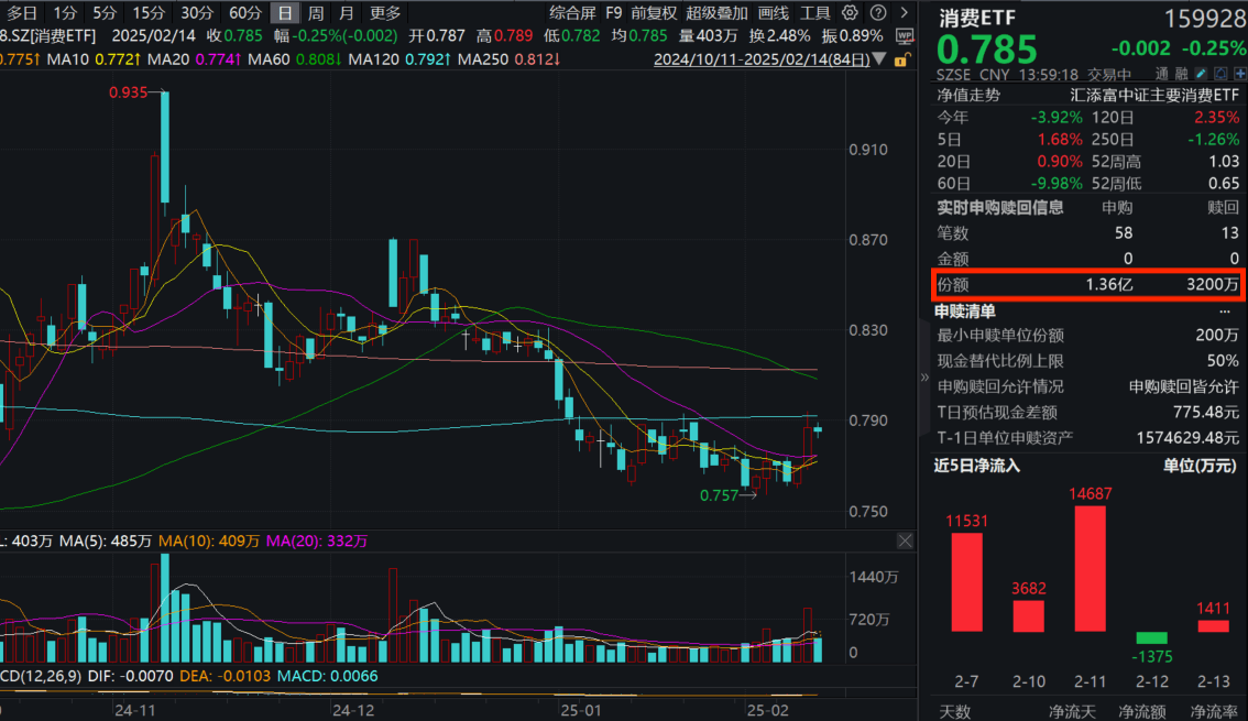 上海六大专项行动扩消费！规模最大的消费ETF(159928)资金面持续火爆，盘中再获超1亿份净申购！
