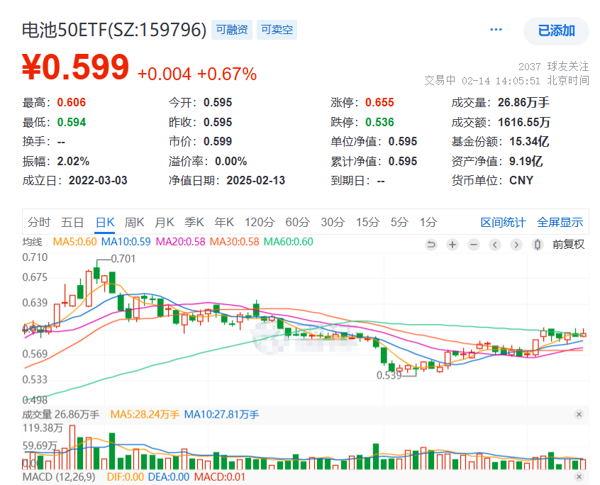 固态电池拐点已至！量产时间明确？宁德时代涨超2%，赴港上市稳步推进，同类规模最大的电池50ETF(159796)放量走强！
