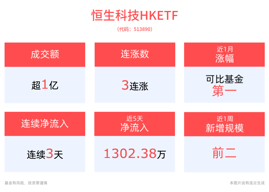 连续3日“吸金”！恒生科技HKETF(513890)冲击3连涨，近1周累计涨幅居同类产品第一