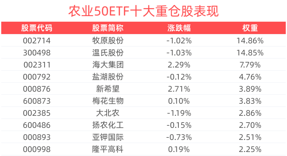 猪价短期承压，2025年有望企稳反弹，农业50ETF(516810)近1年新增份额居可比基金首位