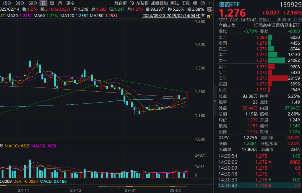 机构数据：医疗保健为AI的最大应用领域之一！华大基因涨超14%，医药ETF(159929)尾盘走强大涨超2%！