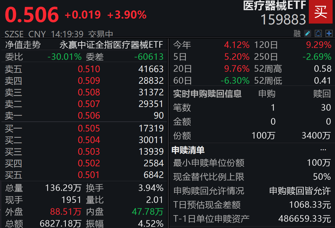 AI医疗概念继续走强，医疗器械ETF(159883)涨近4%，迪安诊断20%涨停