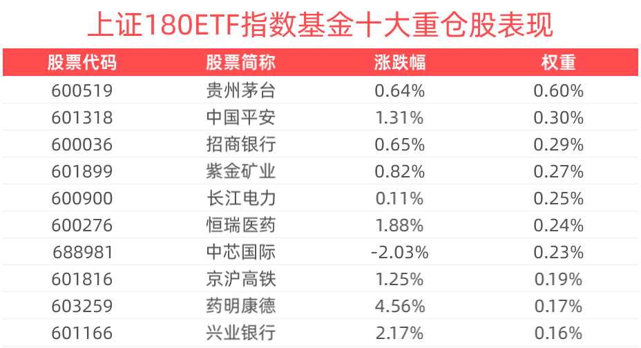 自带杠铃型配置的上证180ETF指数基金(530280)涨近1%，市场交投活跃