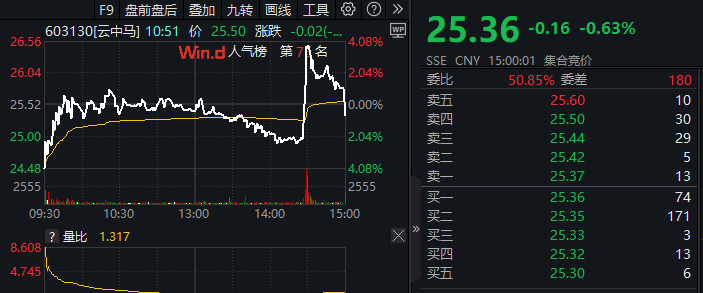 A股玄学再现！云中马盘中突然拉升6个百分点，只因名字带“马”？3天前马云现身杭州，该股涨停