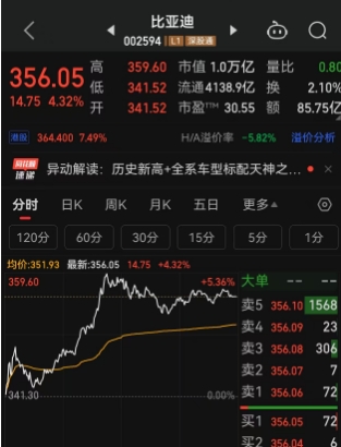 比亚迪和小米集团“打”起来了，疯狂争抢中国第一市值车企宝座，二者差距不足300亿元，霸总雷军仅用4年时间走完了王传福22年的路？