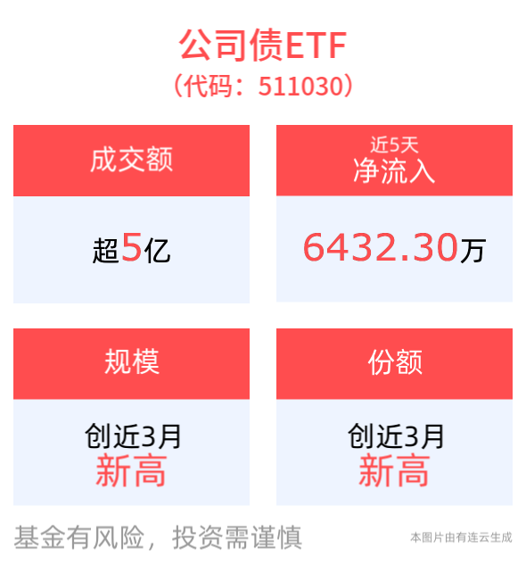 平安债券ETF三剑客震荡回调，公司债ETF(511030)昨日获资金净流入，最新规模、份额创近3月新高