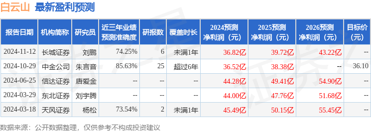 白云山：2月11日接受机构调研，东北证券、永赢基金等多家机构参与