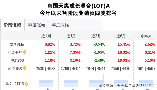 农产品连跌4天，富国基金旗下2只基金位列前十大股东