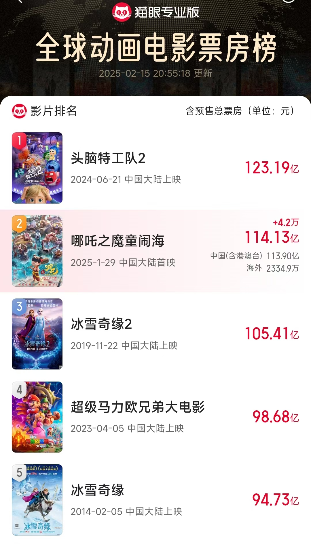 《哪吒2》票房突破114亿元！成为31个省份影史票房冠军，导演饺子登顶中国导演票房榜，奥斯卡评委喊话冲奖