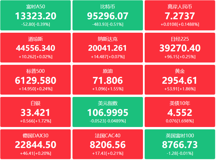 A股头条：摩根大通称中国科技股估值折扣仍然很大；又一款AI医疗大模型问世，《哪吒2》登顶全球动画电影票房榜