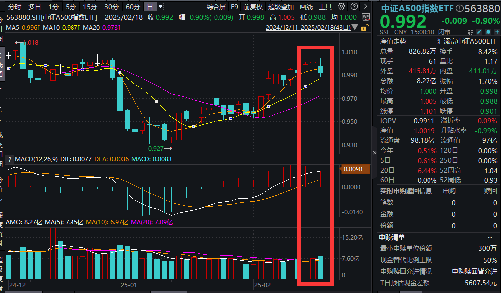 DeepSeek概念回调！AI行情走到哪儿了？中证A500指数ETF(563880)连续两日放量，A股核心资产性价比几何？
