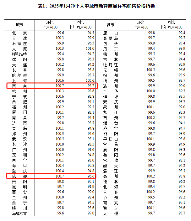 国家统计局：1月一线城市商品住宅销售价格环比继续上涨，二三线城市环比总体略降