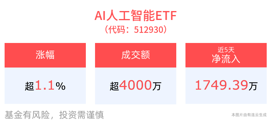 马斯克发布AI大模型Grok3，DeepSeek最新论文介绍新机制，AI人工智能ETF(512930)、消费电子ETF(561600)涨超1%