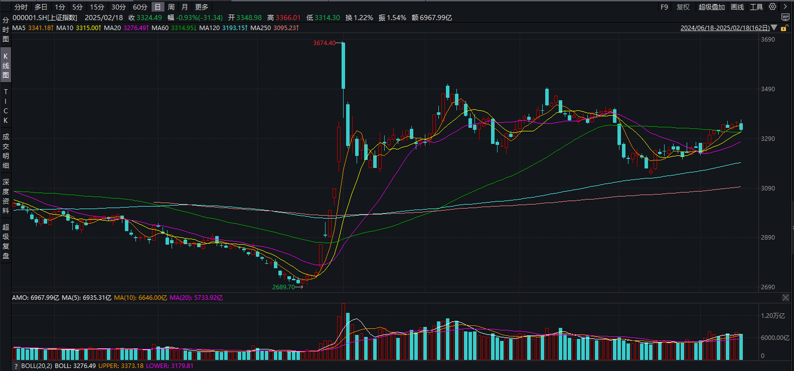 A股小幅调整，核心资产价值显现？