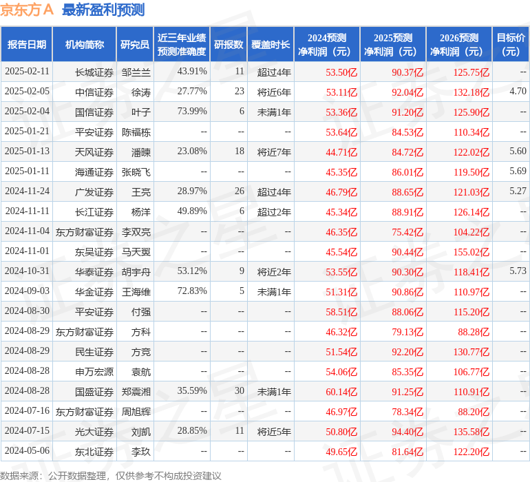京东方Ａ：东方证券投资者于2月18日调研我司