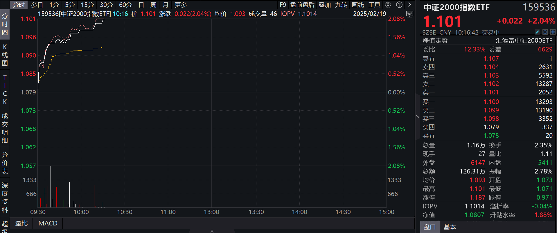 A股三大指数低开高走，小盘股反弹，中证2000指数ETF(159536)拉升涨超2%，机构：小盘股、中国科技股迎来春天