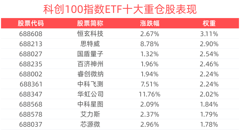 积极信号释放，科创100指数ETF(588030)涨超3%，凌云光涨超14%