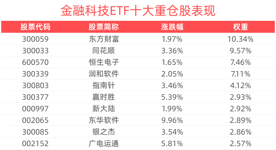 民企座谈会提振市场信心，金融科技ETF(516860)上涨2.19%，东华软件涨停