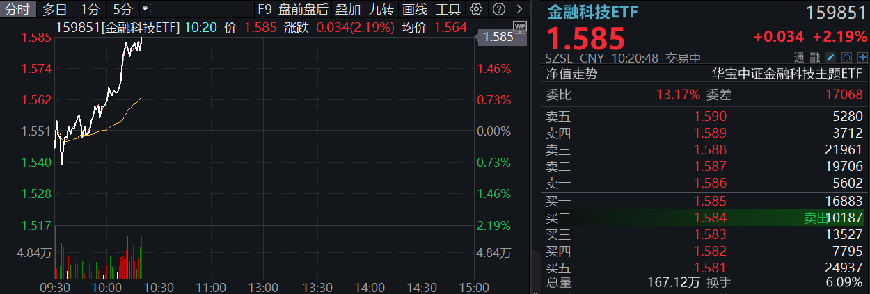 ETF盘中资讯|“行情旗手2.0”盘中急拉，金融科技ETF（159851）涨逾2%，机构提示“AI+金融”机会