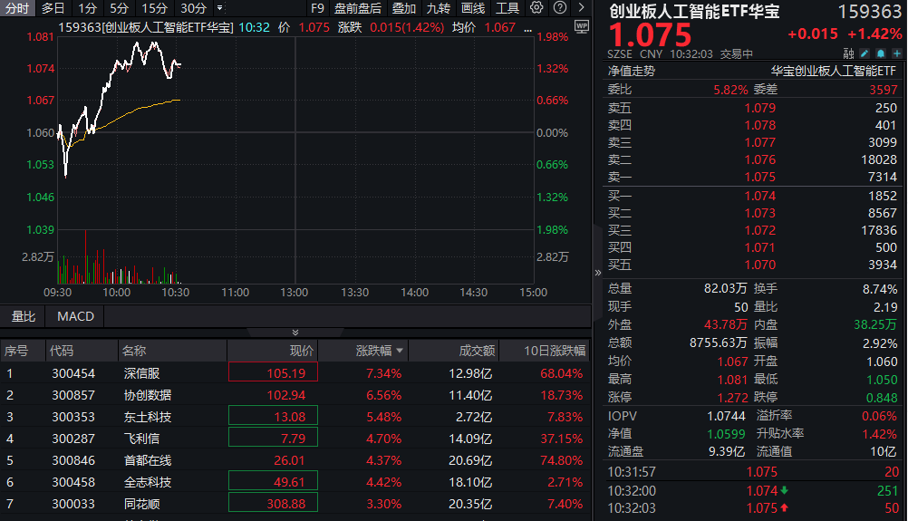 ETF盘中资讯|DeepSeek概念再度走强，创业板人工智能ETF华宝（159363）冲高近2%！“AI+”行情有望开启新一轮增长机遇