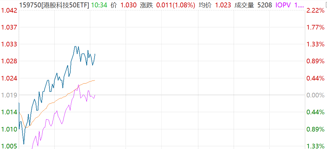 港股快速拉升，华虹半导体涨超15%，港股科技50ETF（159750）直线拉升
