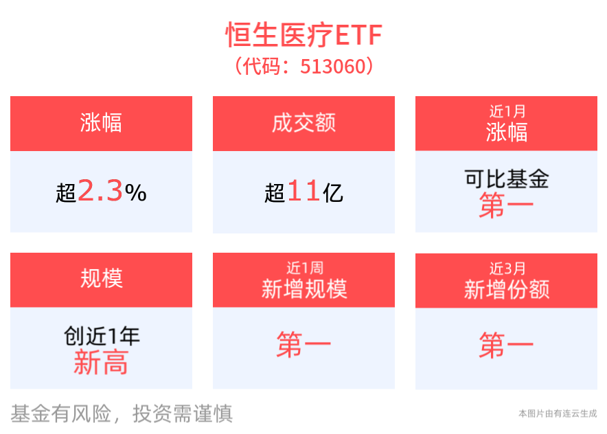 机构：“AI+医疗”此前被市场低估，2025应重视相关投资机会，恒生医疗ETF(513060)上涨2.31%