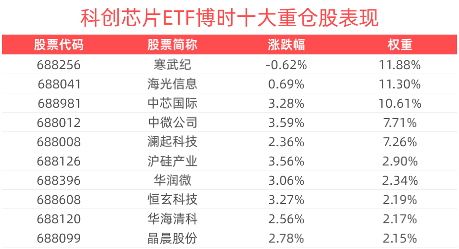 机构：全面看好AI产业链投资机会，科创芯片ETF博时(588990)盘中上涨2.68%，华虹公司涨超12%