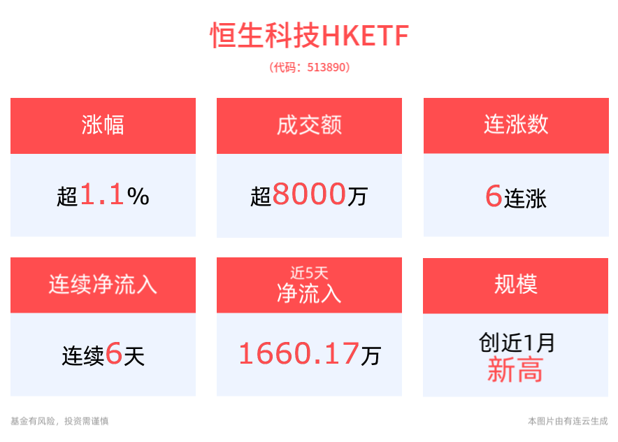恒生科技HKETF(513890)冲击6连涨，规模创近1月新高，机构看好港股市场继续向上