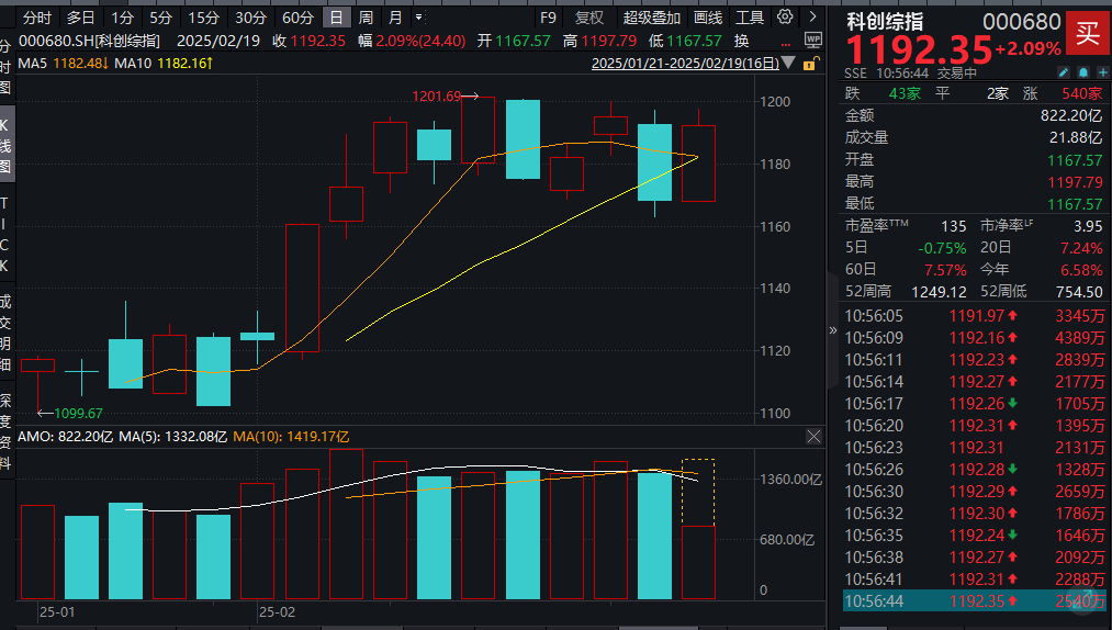 A股再度沸腾！科创综指涨超2%，相关ETF卖爆了！科创综指ETF汇添富(589083)火热发售中！