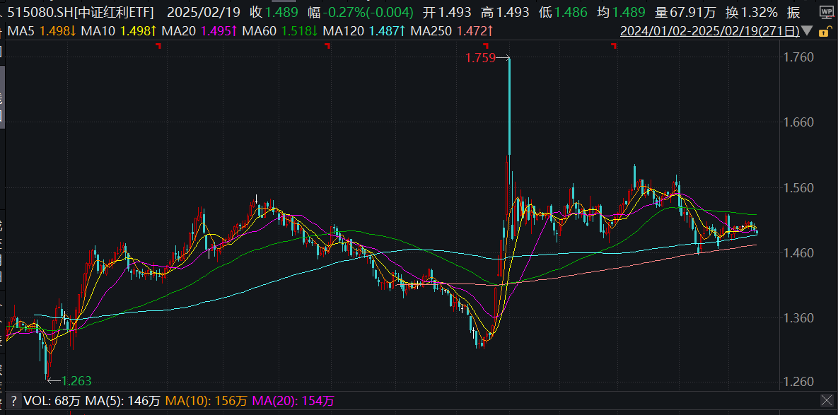 开盘即下跌，红利资产还是时间的朋友吗？