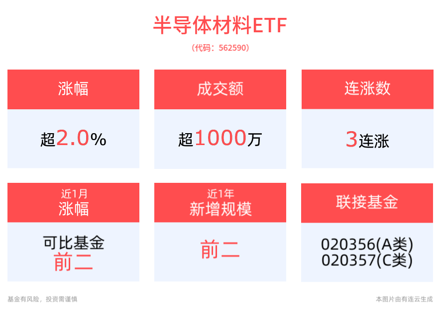 半导体板块持续反弹，半导体材料ETF(562590)冲击3连涨