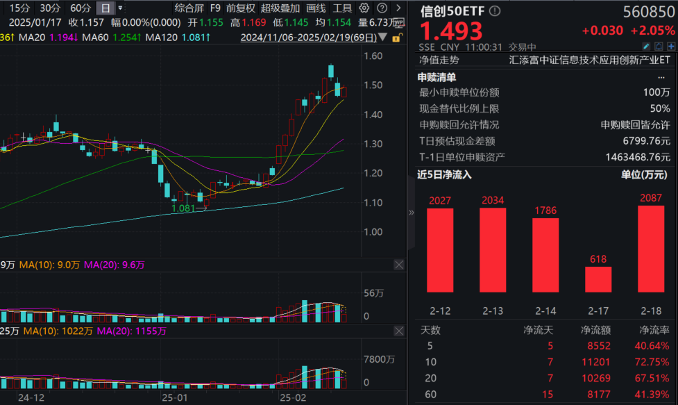 DeepSeek概念再冲高，信创50ETF(560850)涨超2%！机构：技术+政策合力推动信创赛道黄金发展期！
