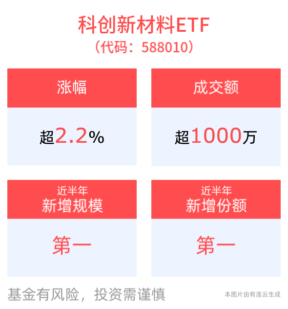 AI应用加速助推新材料需求，科创新材料ETF(588010)上涨2.28%，欧科亿、南亚新材涨超6%