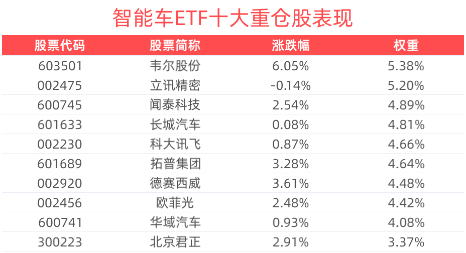 高阶智能驾驶渗透率提升，智能车ETF(159888)早盘收涨2.39%，上声电子涨超8%