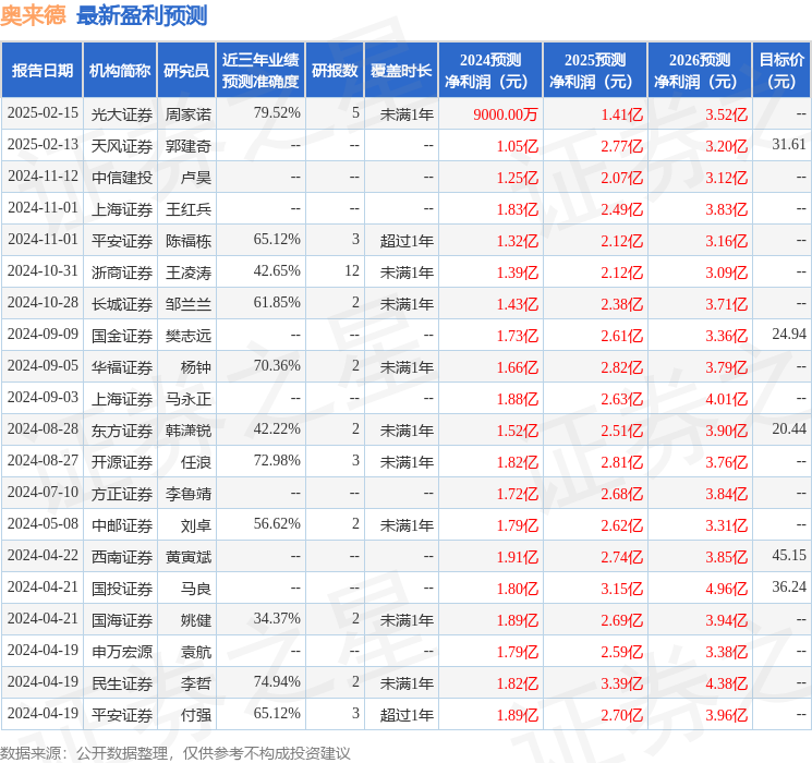 上海证券：给予奥来德买入评级