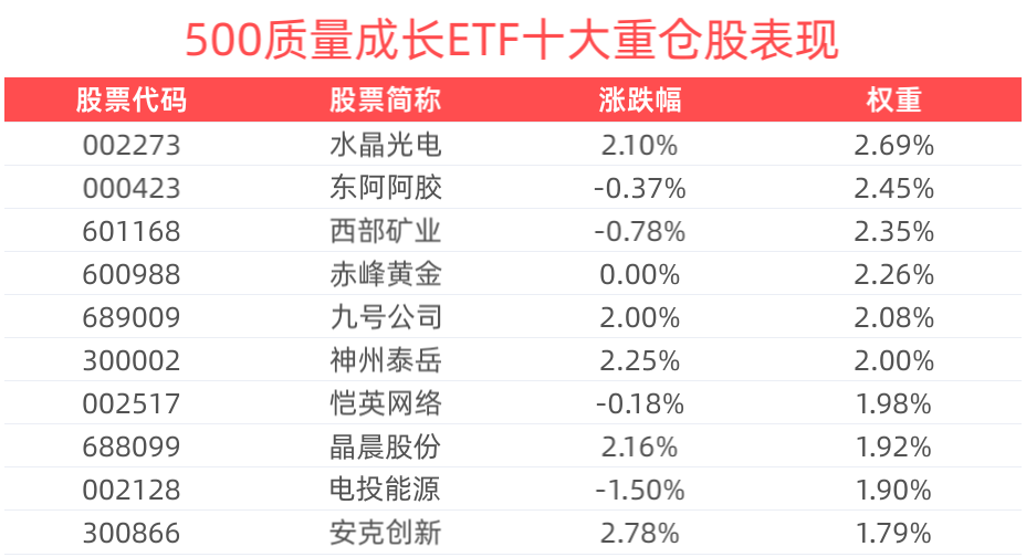 延续支持民营经济政策，500质量成长ETF(560500)涨近1%