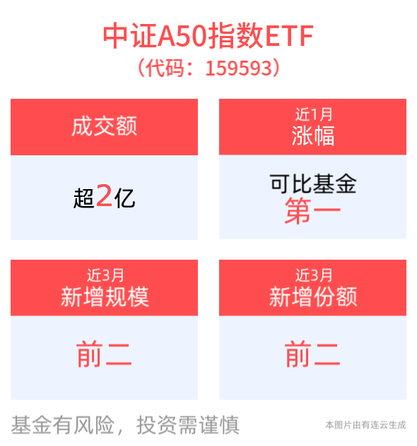 中国股市估值重估，平安中证A50ETF(159593)近1周涨幅居同类第一，配置机遇备受关注