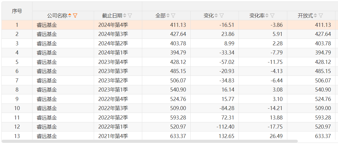 睿远基金管理规模三年缩水35%！付鹏博在管明星产品“睿远成长价值混合”近五年长期跑输业绩比较基准