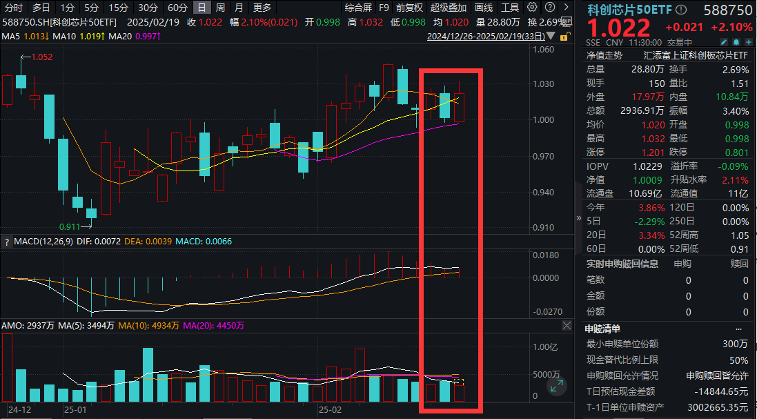 科创芯片强势反弹！华虹公司涨超15%，Q4收入大增18%！科创芯片50ETF(588750)涨超2%！半导体景气度最新预测来了