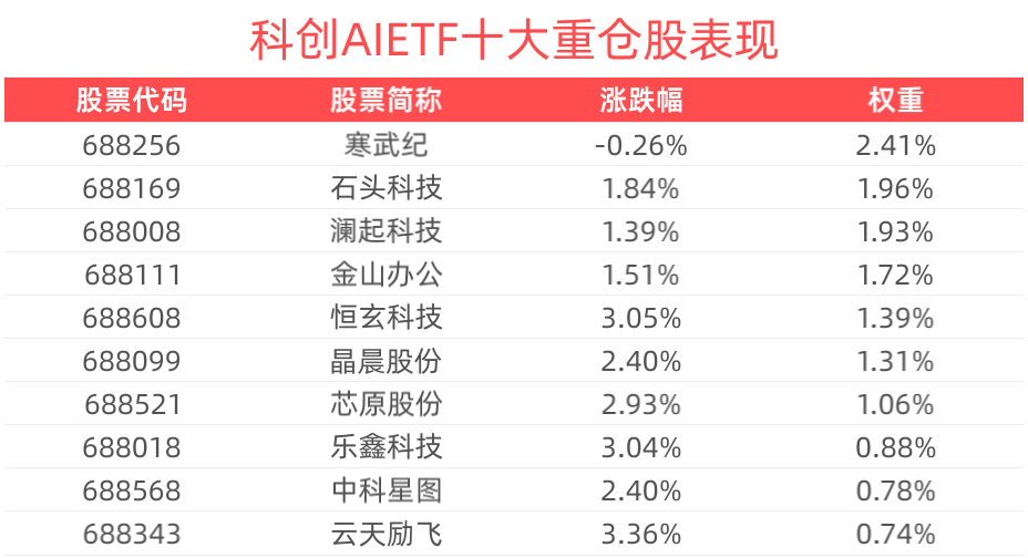 算力需求爆发，科创AIETF(588790)上涨2.43%，奥比中光涨超17%