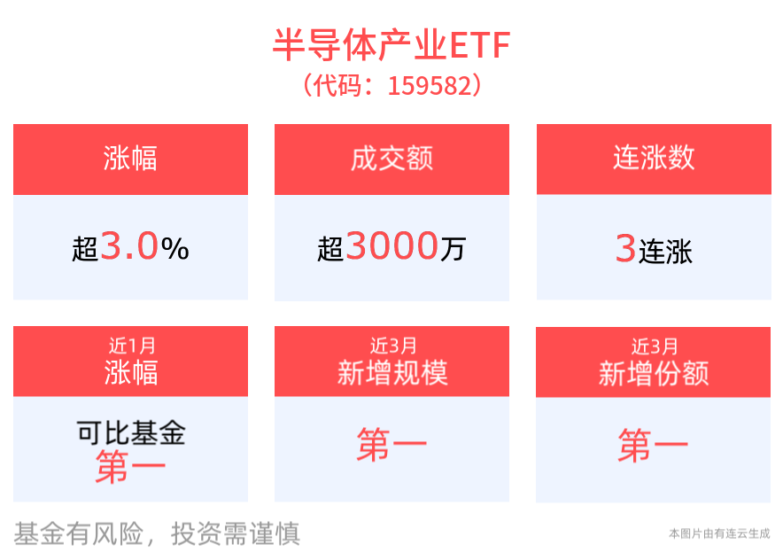 AI应用加速，驱动半导体材料机会，半导体产业ETF(159582)涨超3%，和林微纳涨超13%