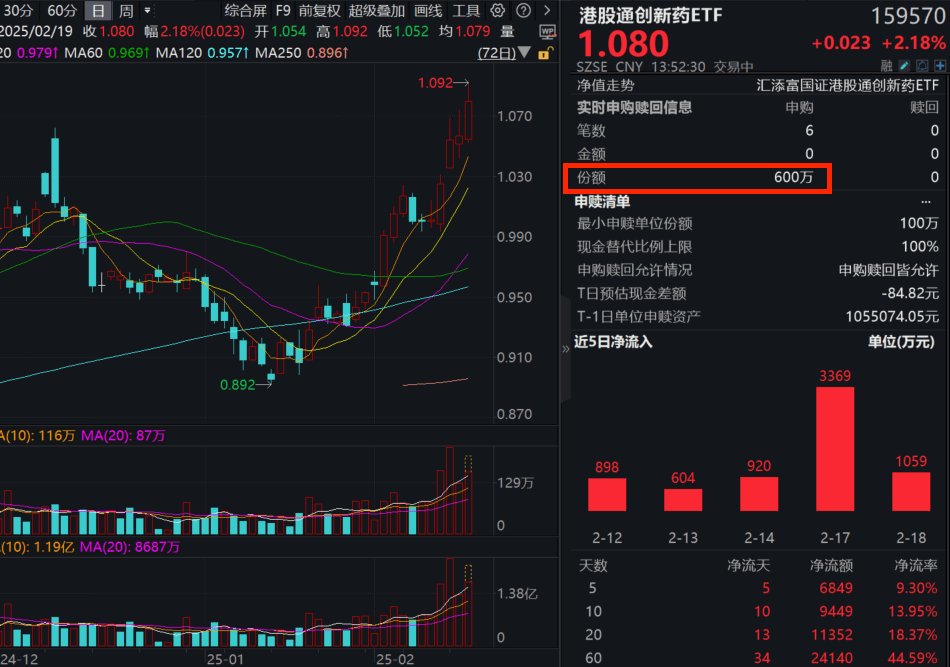 港药猛攻！高纯的港股通创新药ETF(159570)大涨超2%，连续第13天净流入！AI医疗是必须重视的产业变革趋势！