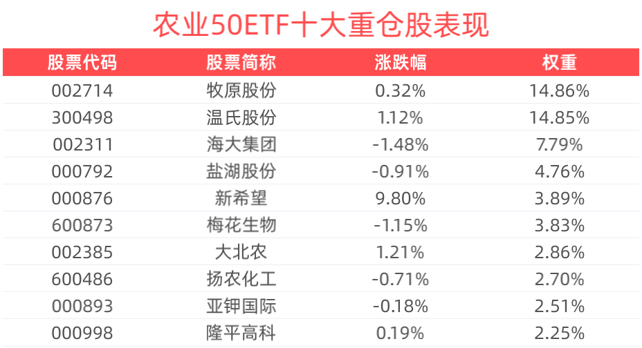 养殖优质企业红利属性强，农业50ETF(516810)午后翻红