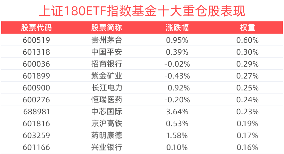 资金加速涌入中国股市，科技股迎来新一轮价值重估，自带杠铃型配置的上证180ETF指数基金(530280)盘中涨近1%