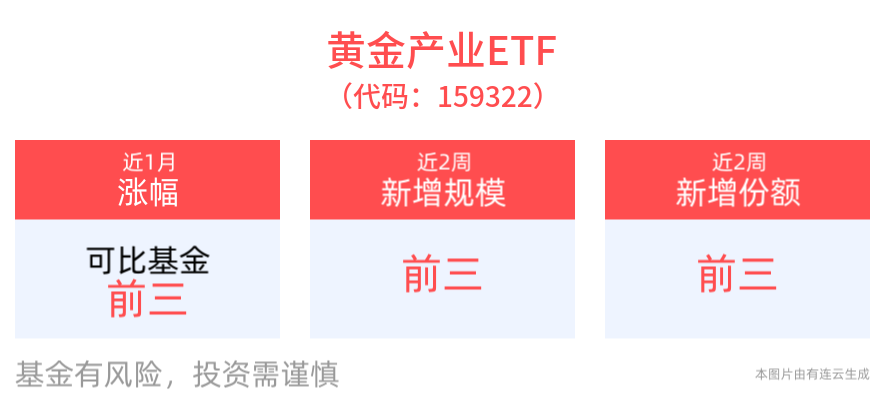黄金产业ETF(159322)近2周规模、份额增长显著，潮宏基涨近8%，黄金股配置价值凸显