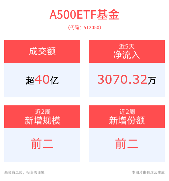 两会前夕，政策信号指向经济高质量发展，A500ETF基金(512050)成交额已超40亿元领先同类ETF