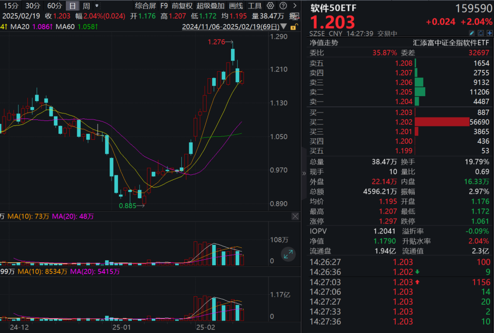 软件板块强势反弹，软件50ETF(159590)涨超2%！机构：DeepSeek持续催化软件应用端！