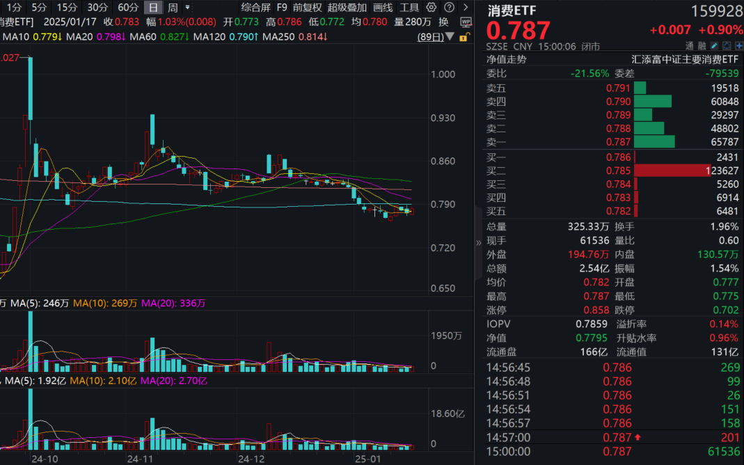 茅台提高53度公斤酒打款价，提价超20%！规模最大的消费ETF(159928)应声涨近1%，已连续四日获资金净流入！