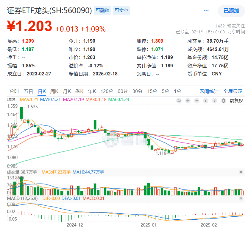 A股全线大涨！“牛市旗手”证券ETF龙头(560090)涨超1%，终结两连阴，连续2日吸金，券商纷纷“尝鲜”DeepSeek！有何影响？