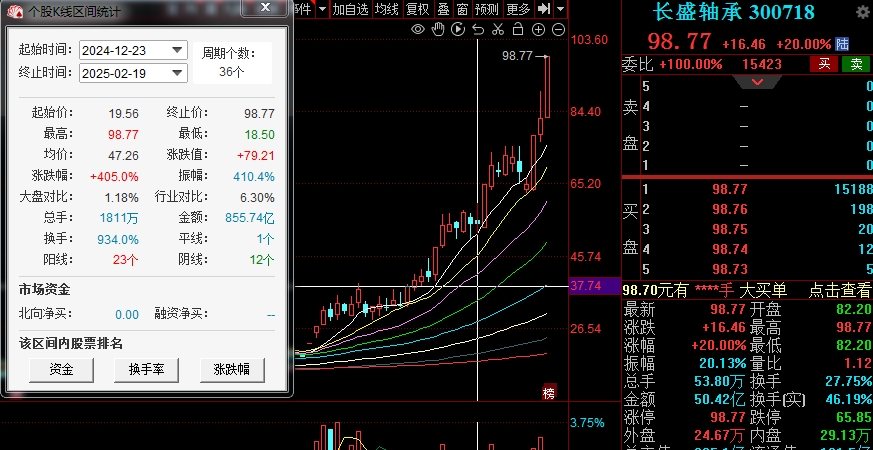 降到三四千元“问题不大”，机器人“价格战”开打？市场传出宇树科技机器人降价，A股机器人概念股涨疯了，目前宇树机科技已经为扩张招兵买马